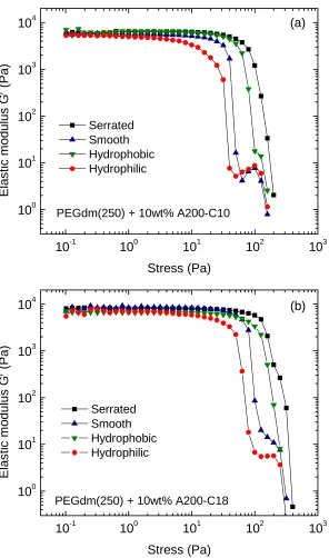 Figure 2.4.  Elastic modulus as a function of stress amplitude for (a) A200-C10 and (b)  A200-C18 fumed silica in PEGdm(250) at 25 °C