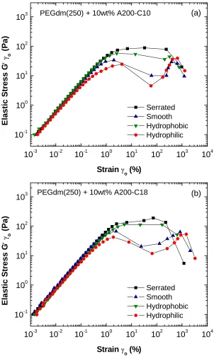 Figure 2.5.  Elastic stress as a function of strain amplitude for (a) A200-C10 and (b) A200-