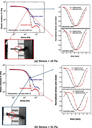 Figure 2.8.  Snapshots and strain wave form obtained during a stress sweep for gels of A200-C8 in PEGdm(250) tested with hydrophobic and hydrophilic plates at (a) 15 Pa and (b) 31 Pa