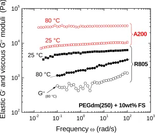 Figure 3.1.  Elastic modulus as a function of frequency for dispersions of hydrophobic (R805) and hydrophilic (A200) fumed silica in PEGdm(250) at 25 and 80 °C