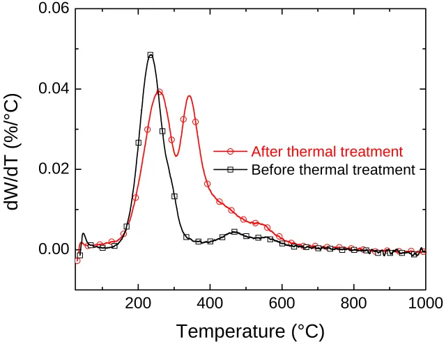 Figure 3.9.  Derivative of the weight loss (dW/dT) as a function of temperature of fumed 
