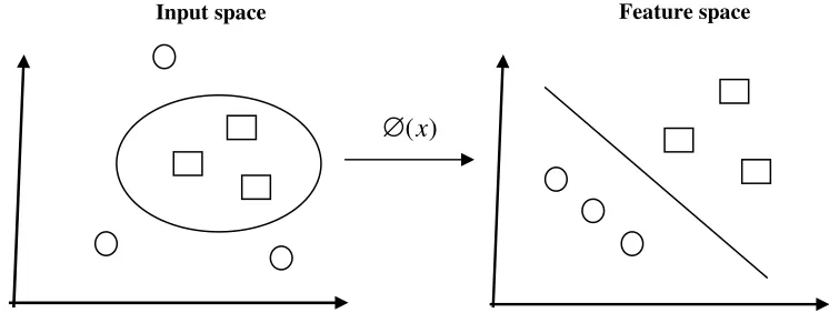 Fig. 3: Transformation from input space to feature space 