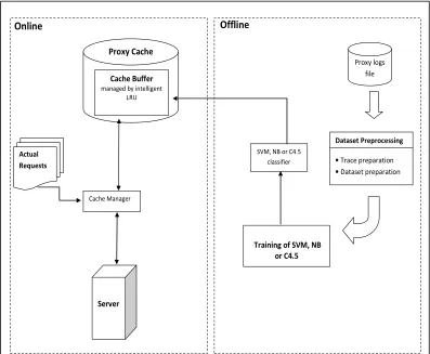 Fig. 5: A framework for improving LRU replacement policy based on supervised machine learning classifiers 