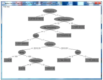 Fig. 6:  An example of building C4.5 decision tree for Web proxy dataset 