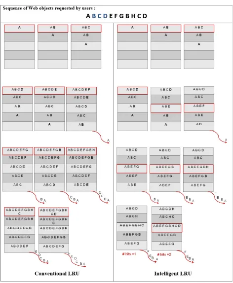 Fig. 8:  Example of alleviating the cache pollution by the proposed intelligent LRU 