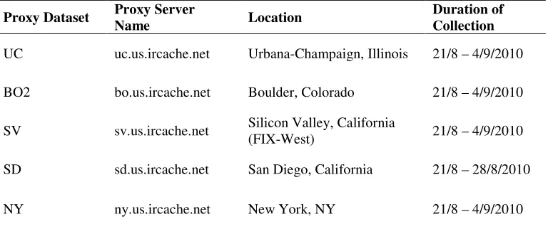 Table 3: Proxy datasets used for evaluating the proposed intelligent caching approaches 