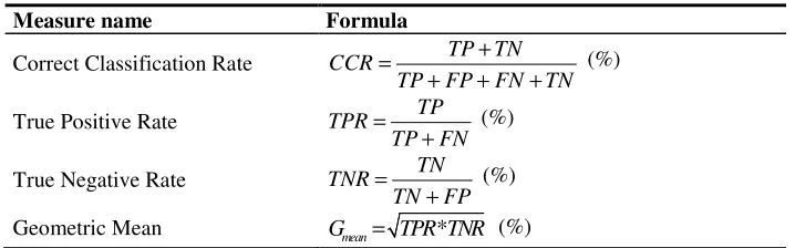 Table 4: Confusion matrix for a two-class problem 