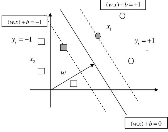 Fig. 2: Classification of data by SVM 