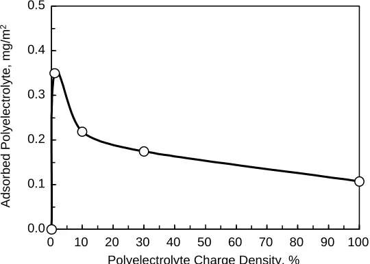 Fig. 4. surfaces as measured by an XPS method developed by Rojas et al. (2005)  Effect of polyelectrolyte charge density on the extension of adsorption on cellulose  