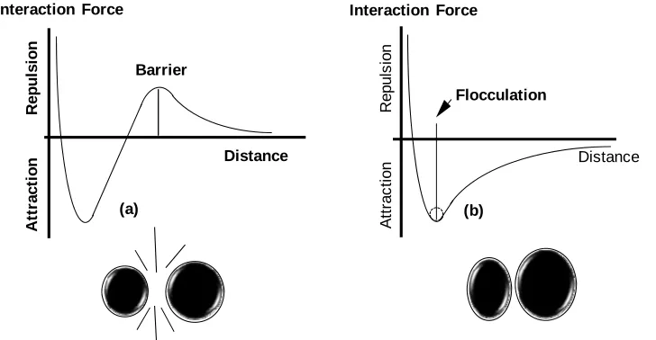 Fig. 6.   Schematic diagrams of net interactive force between surfaces as a function of separation distance