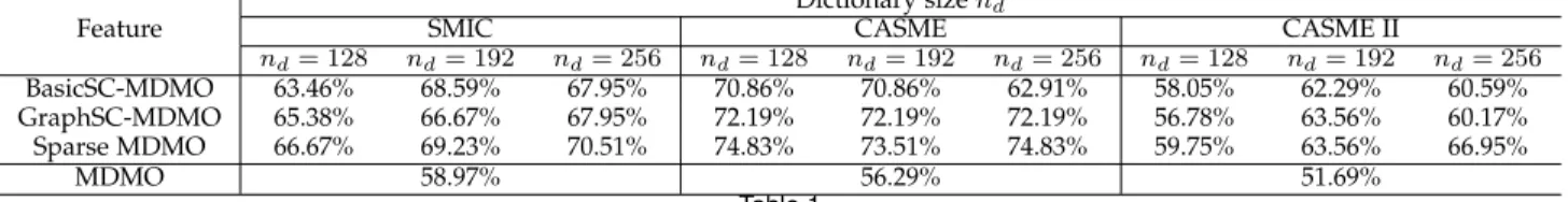 Figure 4. The confusion matrices of STCLQP, MDMO and sparse MDMO on the SMIC datset. MDMO has the best performance for recognizing negative micro-expression