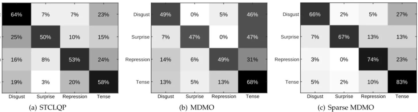 Figure 6. The confusion matrices of STCLQP, MDMO and sparse MDMO on the CASME II dataset