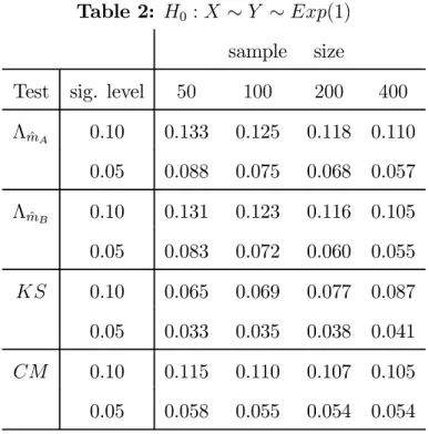 Table 2: H 0 : X ∼ Y ∼ Exp(1) sample size