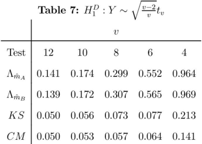 Table 7: H 1 D : Y ∼ q v−2 v t v v Test 12 10 8 6 4 Λ mˆ A 0.141 0.174 0.299 0.552 0.964 Λ mˆ B 0.139 0.172 0.307 0.565 0.969 KS 0.050 0.056 0.073 0.077 0.213 CM 0.050 0.053 0.057 0.064 0.141 Table 8: H 1 E : Y ∼   N ( −µ, 1) with probability 0.5 N (µ, 