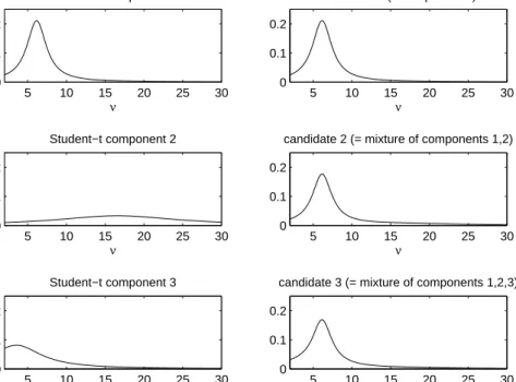 Figure 2: The AdMit algorithm automatically and iteratively approximates the skewed shapes of the marginal posterior of ν in the EGARCH model.