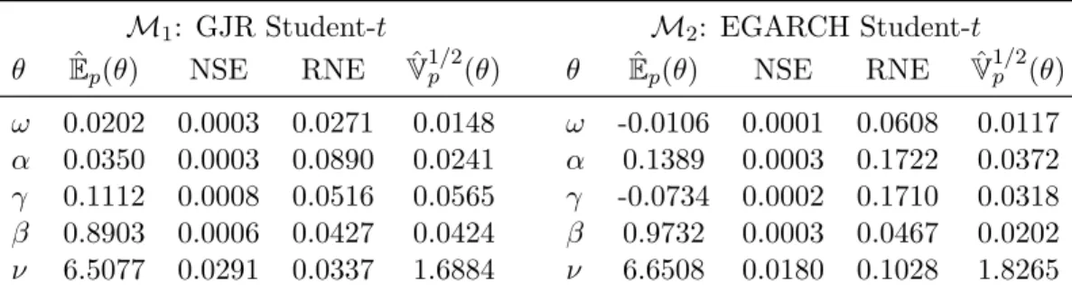 Table 2: Posterior results for the two non-nested models using naive IS (i.e., using a Student-t candidate distribution around the posterior mode)