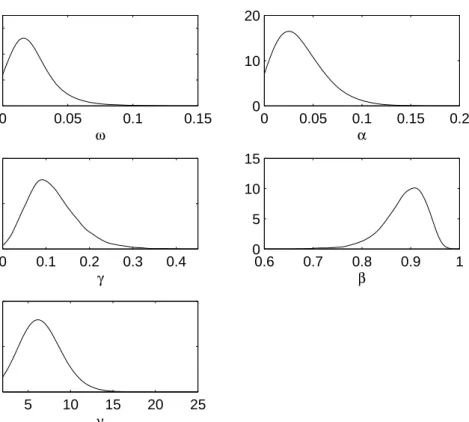 Figure 3: Marginal posterior densities for parameters in GJR model.