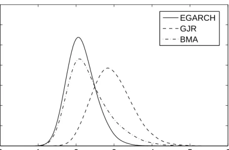 Figure 5: Predictive density of σ T +1 for EGARCH model, GJR model and Bayesian Model Averaging of the two models.
