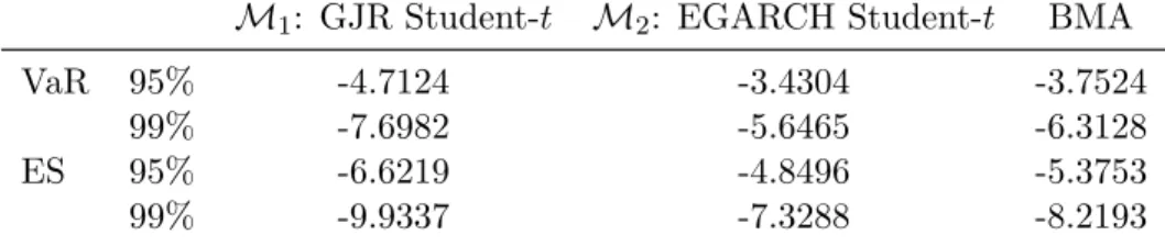 Table 3: Estimates of the Value at Risk and Expected Shortfall for the GJR model, EGARCH model, and Bayesian Model Averaging of the two models.