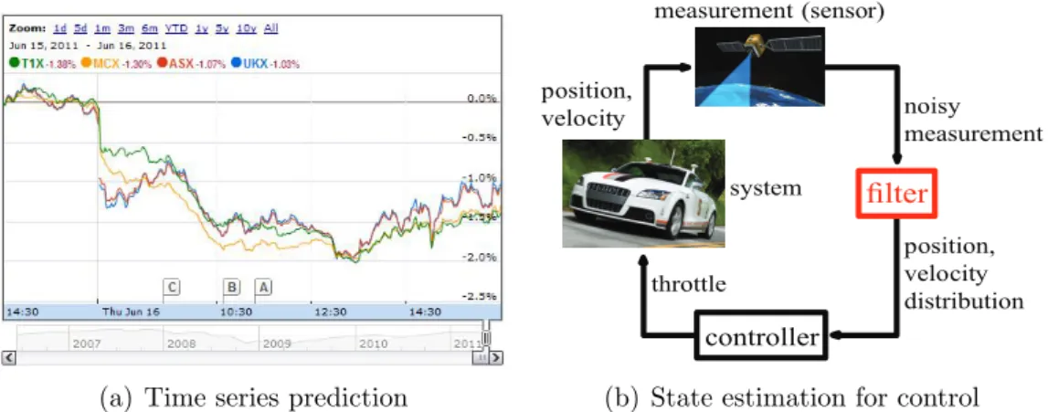 Figure 1.2: Two examples of time series data. On the right we show a control system for an autonomous car [Montemerlo et al., 2008] using GPS as a sensor and throttle as a control signal