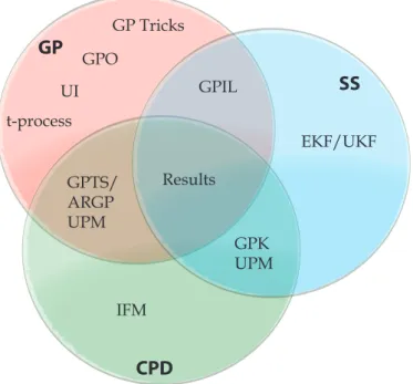 Figure 1.3: A Venn diagram representing the contributions and topics in this thesis. We present the areas as change point detection (CPD) (Chapter 5), Gaussian processes (GP) (Chapter 3), and state space models (SS) (Chapter 4).