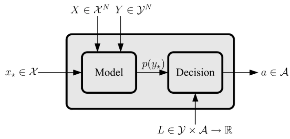 Figure 1.4: Black box model of a machine learning algorithm. The algorithm is “configured” by a set of training inputs X and outputs Y 
