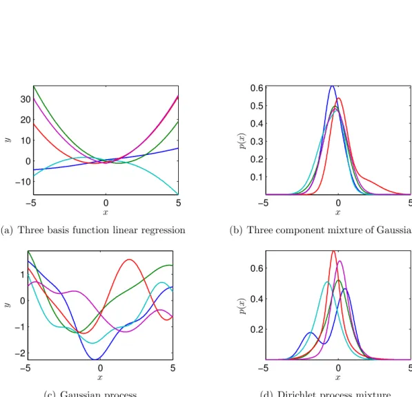 Figure 1.5: Sample draws illustrating the difference between nonparametric and parametric distributions