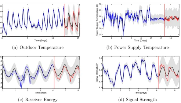 Figure 1.7: We illustrate some of the challenges of real time series data on four examples from an electronic communication system