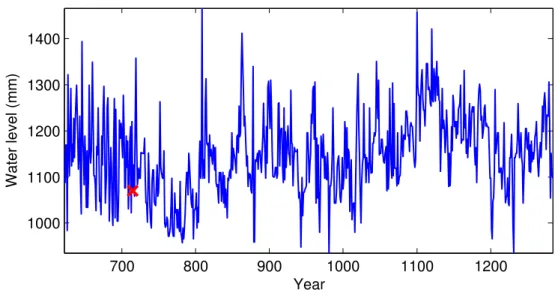 Figure 2.1: We show the Nile data (solid blue). The y-axis is the water level in mm, while the x-axis is the year