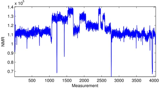 Figure 2.5: We show the well log data (solid blue). The y-axis is the NMR response.
