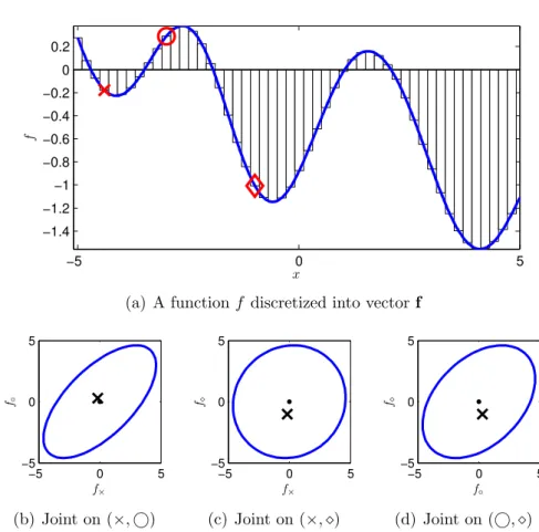 Figure 3.1: On the top row we show a synthetic function f ∈ R → R (solid blue) sampled from GP that has been discretized to form a vector f 