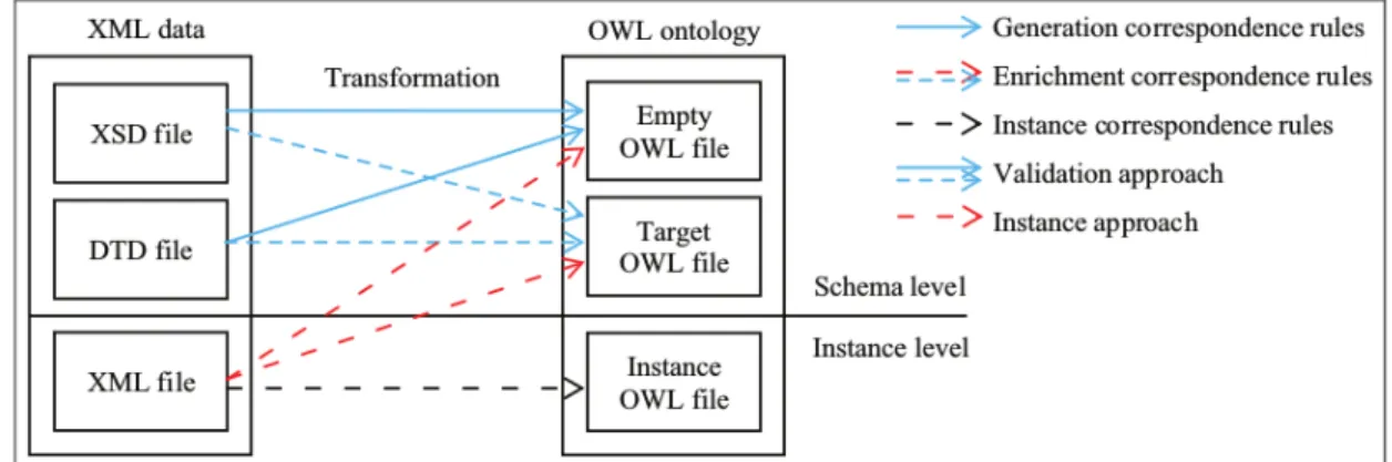Figure 2.7: Approach and rules for XML to OWL transformation