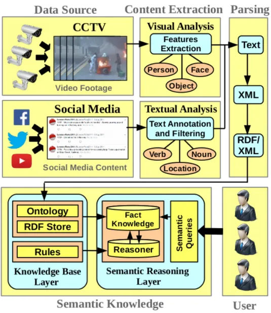 Figure 3.1: Security domain surveillance system framework