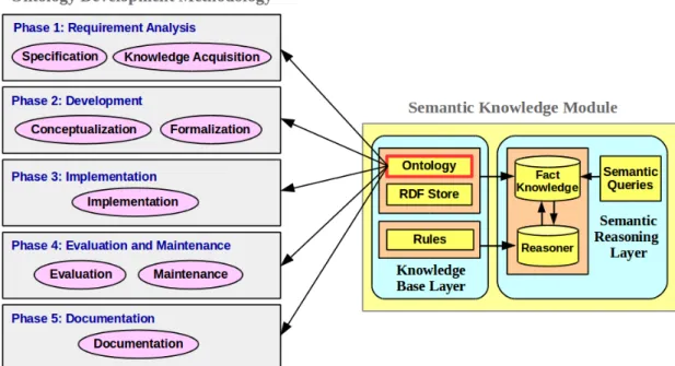 Figure 4.1: Ontology development methodology phases