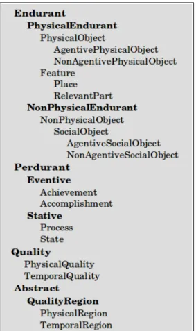 Figure 4.3: DOLCE's top categories