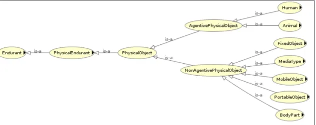 Figure 4.4: Physical object class hierarchies 