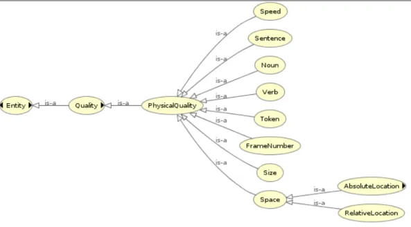 Table 4.2: Experiential aspect representation Elementary