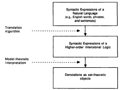 Figure 1. Montague Grammar--Syntax and Semantics. 
