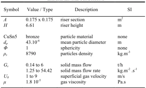 Fig. 1:  Experimental device. 1: riser. 2: fluidization grid. 3: fluidization  flowmeter