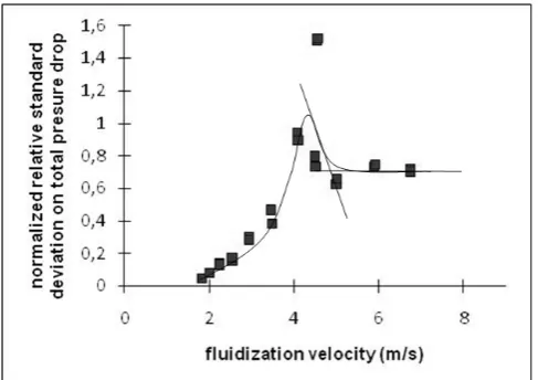 Fig. 2.  Normalized  standard  deviation for total pressure drop in the riser  curve and lines allow to identify transition velocities