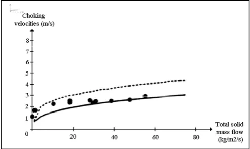Fig. 6.  Comparison of choking limits from Yang [20] and Bi et al. [22] correlations  (6) and (8) with experimental choking data of the present work