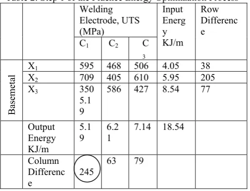 Table 1: Input-Output Energy with their corresponding UTS 