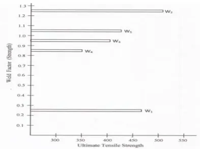 Fig 1: Weld Factor Vs Ultimate Tensile Strength 