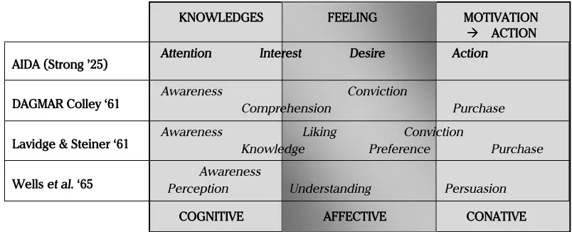 Figure 3. Hierarchy of effects models (Source: Egan, 2007)