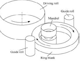 Figure 2 – The process of ring rolling 