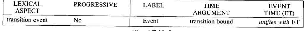 Table 3 shows only one component of the temporal structure of a transition event (the relevant line of the table is repeated below)