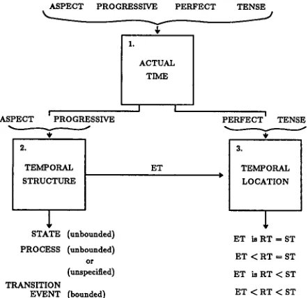 Figure 1. Algorithm for temporal analysis of inflected verb. 
