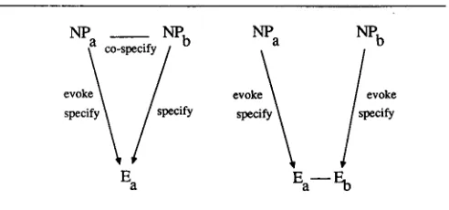 Figure 1. Evoke, specify, and co-specify. 