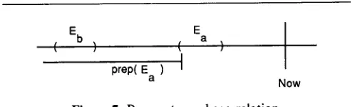 Figure 7. Preparatory-phase relation. 
