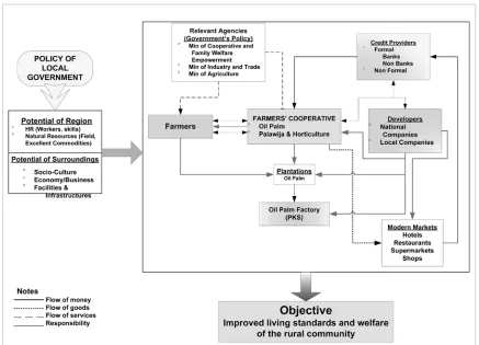 Figure 3. Model of Partnership in Development  of the Community Plantation through KPPA